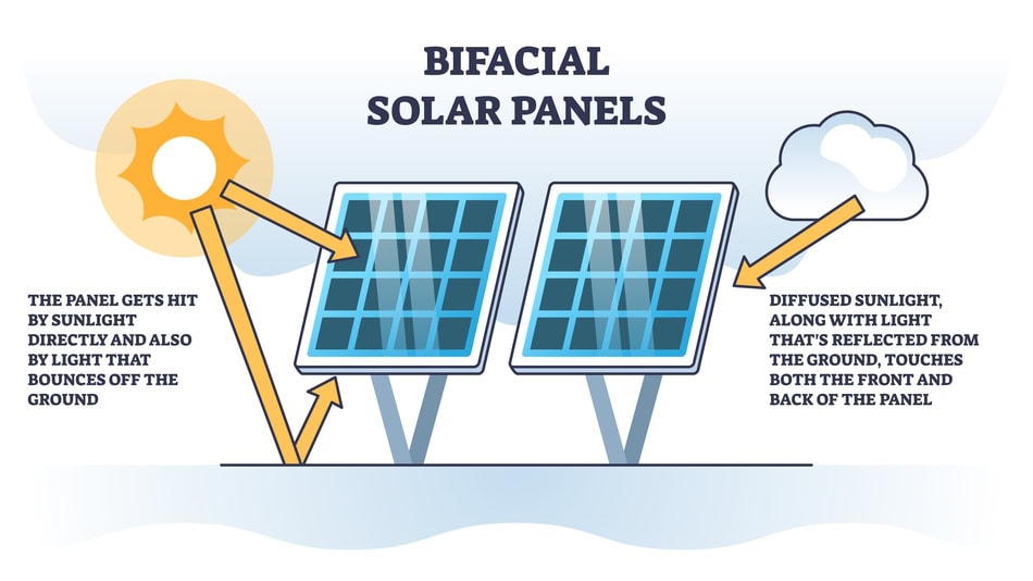 ilustración de Paneles Solares Bifaciales